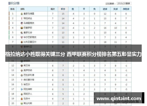 格拉纳达小胜取得关键三分 西甲联赛积分榜排名第五彰显实力